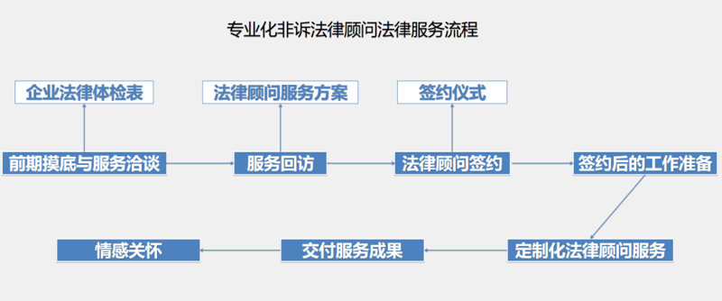 法律顾问服务